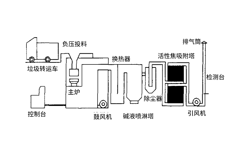 无害化焚烧炉设备结构工艺方案