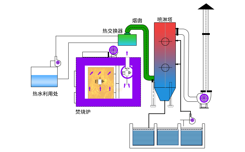 回转窑焚烧炉工艺特点