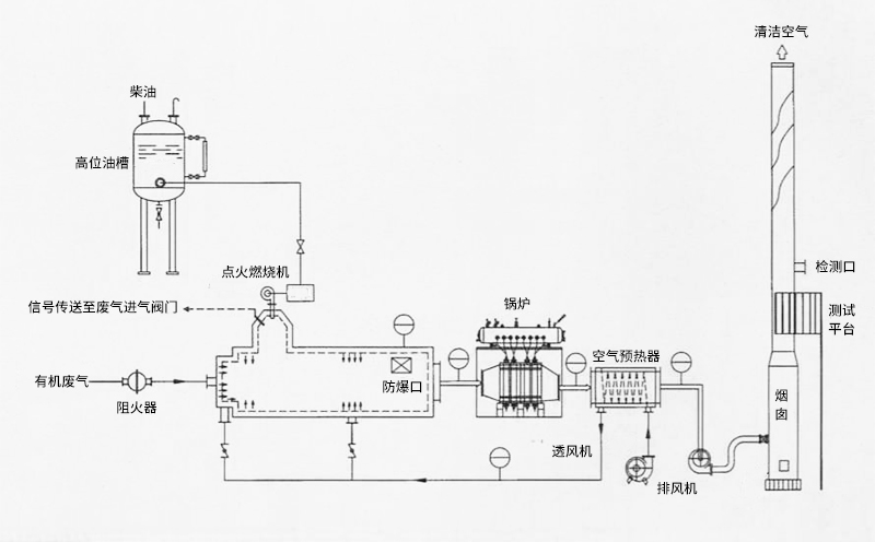 有机废液焚烧炉结构特点