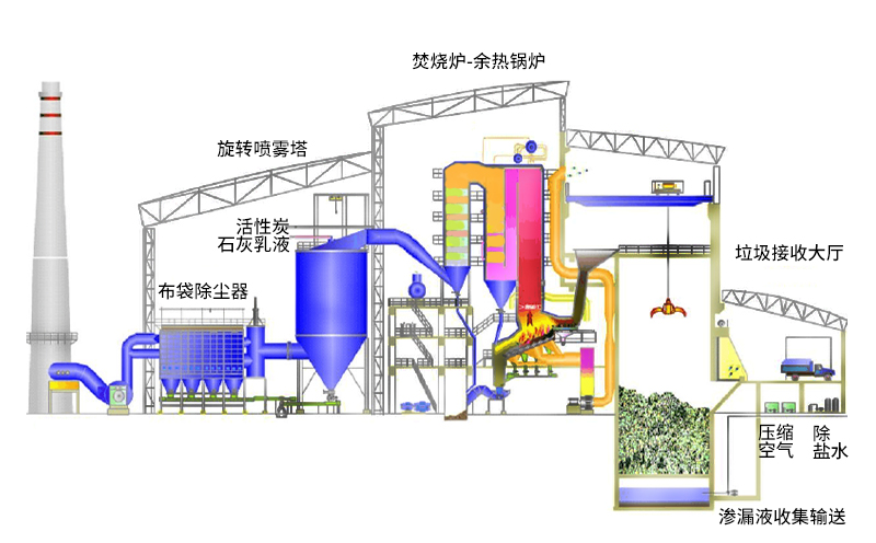 废气炉排焚烧炉设备运行原理