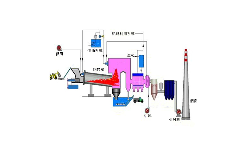 炉排式焚烧炉特点及类型