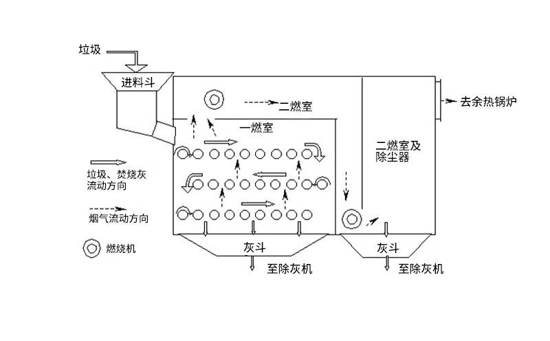 动物废气焚烧炉工艺流程