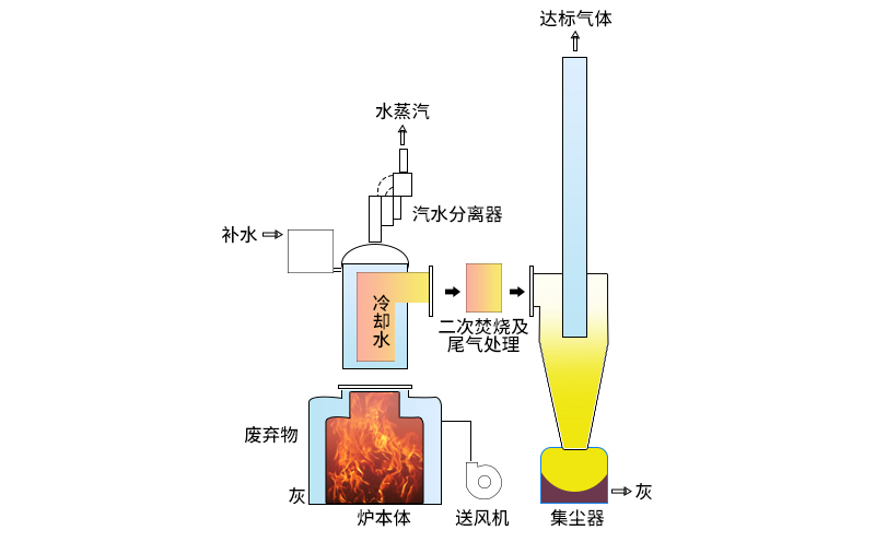 废气炉排焚烧炉的工作原理