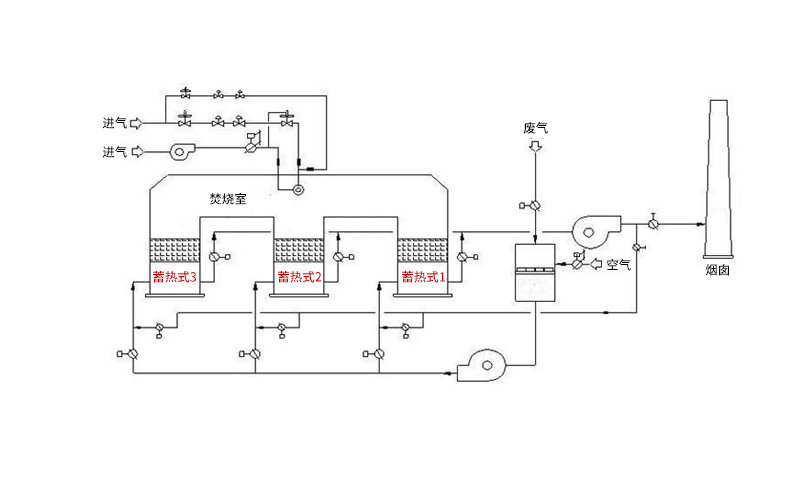 蓄热废气焚烧炉原理简介