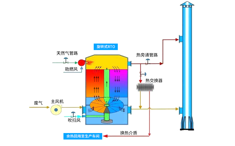 焚烧炉技术的发展趋势