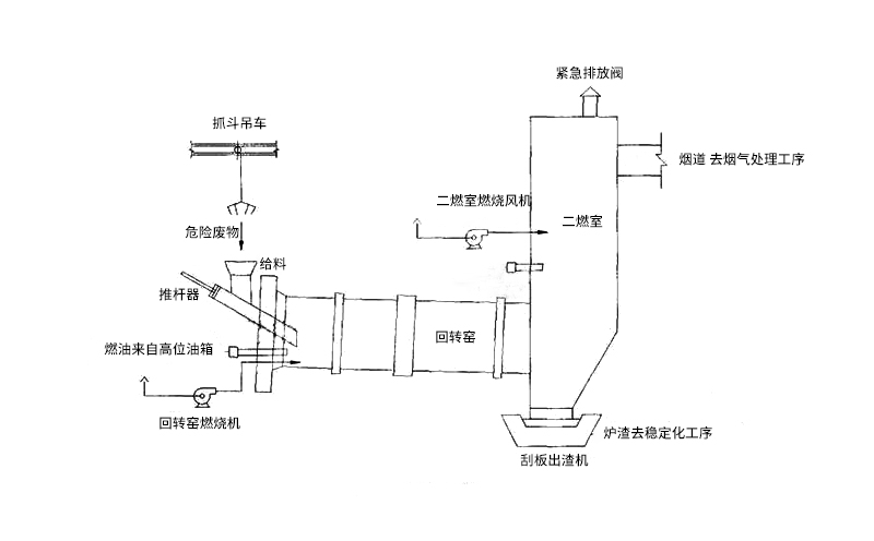 RTO蓄热式焚烧炉的工作流程