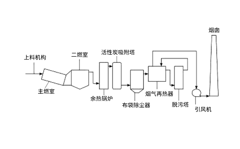 rto有机废气焚烧炉工作原理