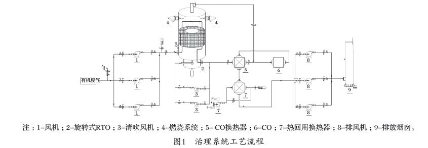 有机废气治理工艺原理