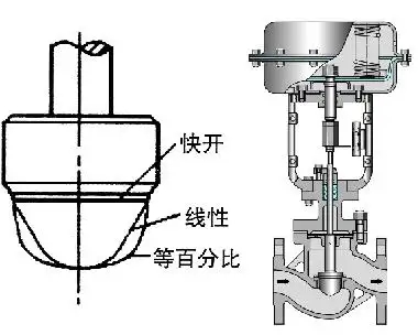 调节阀的正、反作用